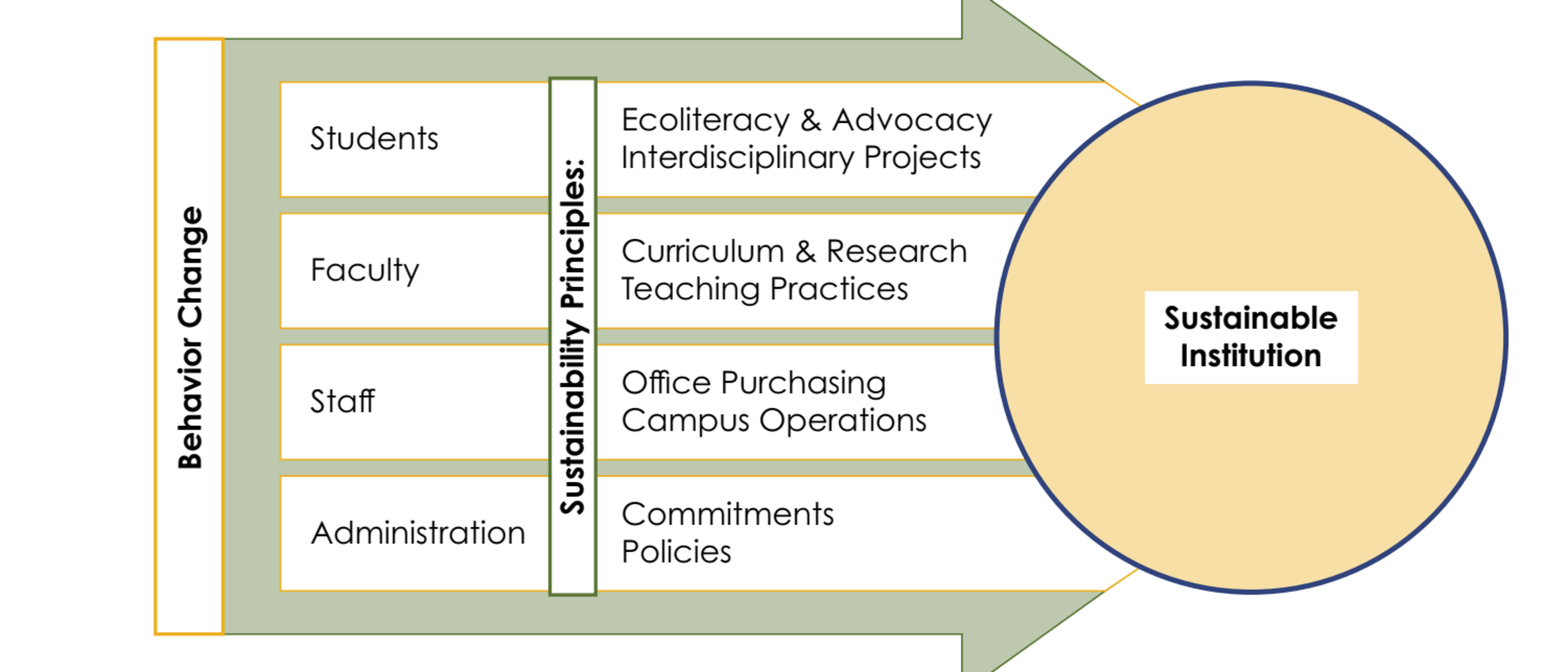 Diagram explaining the components of a sustainabile institution