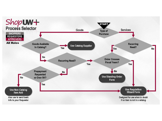 A flow chart detailing the purchasing process at UW-Eau Claire