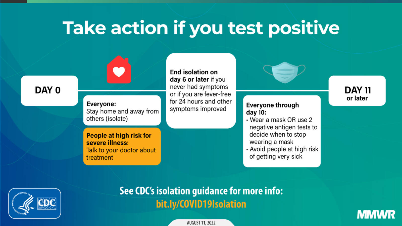 CDC Isolation Graphic