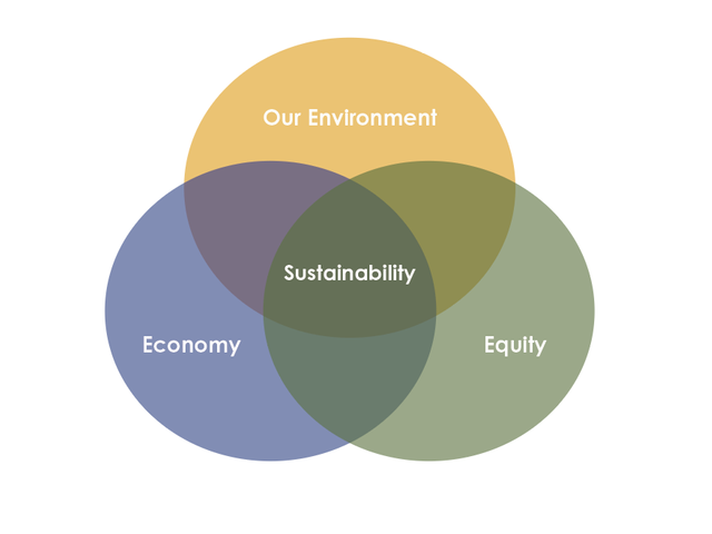 Venn Diagram showing the 3 pillars of sustainability: the environment, equity, and economy