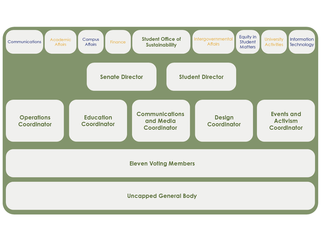 Diagram showing the breakdown of the Student Senate and how The Student Office of Sustainability is connected.